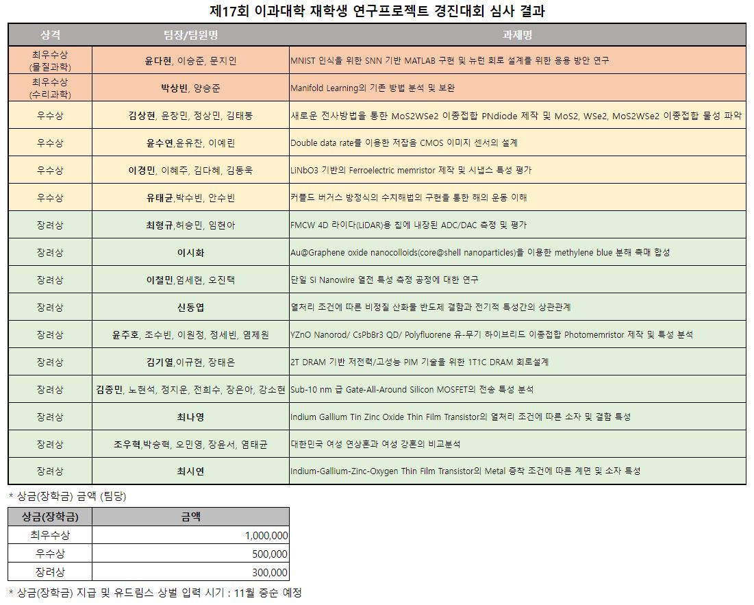 이과대학 연구프로젝트 경진대회 심사 결과